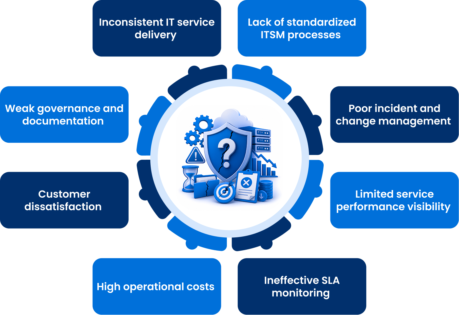 Service Delivery Framework